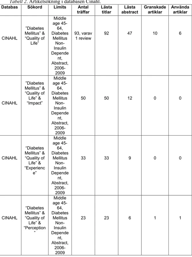 Tabell 2. Artikelsökning i databasen Cinahl.