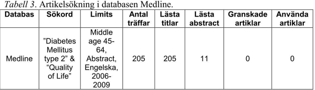 Tabell 3. Artikelsökning i databasen Medline.