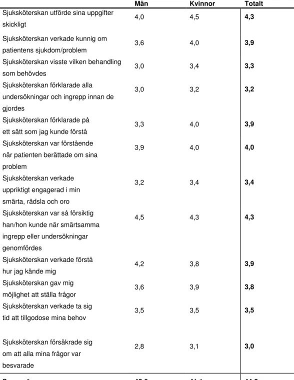 Tabell 2. Medelvärden för CECSS, omsorg sidoskalan 