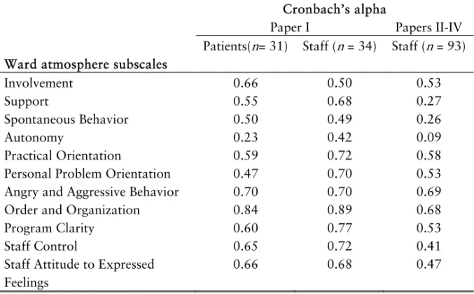 Table 2: Cronbach’s alpha for the 11 subscales (Papers I-IV) 