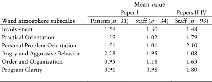 Table 3: Mean values of the included ward atmosphere subscales (Paper I-IV), based on  scoring 0-3 and the subscales used in both samples 