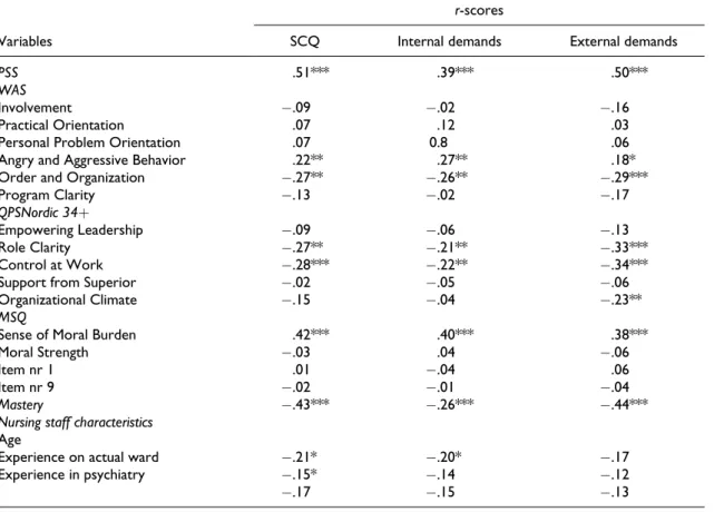 Table 2. Correlations between Stress of Conscience (SCQ), Ward Atmosphere Scale (WAS), work environment (QPSNordic 34þ), Perceived Stress Scale (PSS), Moral Sensitivity Questionnaire (MSQ), Mastery, and nursing staff characteristics variables