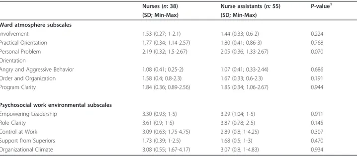 Table 3 Correlations between individual characteristics, ward atmosphere factors and psychosocial work environment subscales