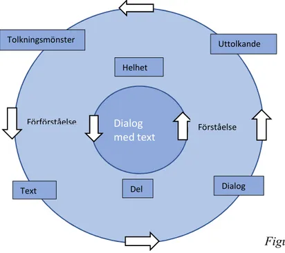 Figur 1.  Hermeneutisk Grundcirkel. Cirkeln har utvecklats i olika steg, just på grund av att hermeneutiken har tagit olika  teoretiska riktningar för att belysa den komplexitet som tolkningsprocesser innebär (s