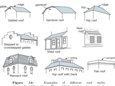 Figure 14: Examples of different roof styles (www.johnriebli.com). The artifact implements a simple version of the Mansard roof.