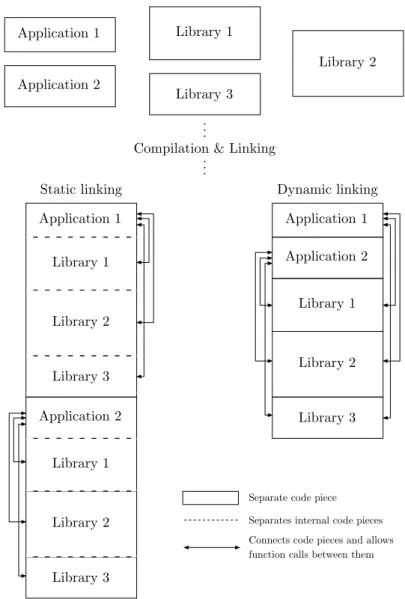 Figure 1.1: Showing resulting binary applications from the dif- dif-ferent linking techniques