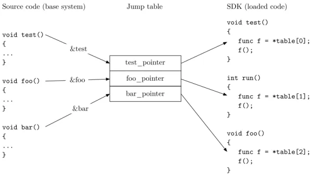 Figure 4.1: Showing how the jump table works (pseudo C code)