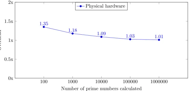 Figure 6.1: Showing the difference in performance when calcu- calcu-lating primes, using different kinds of applications, on physical hardware