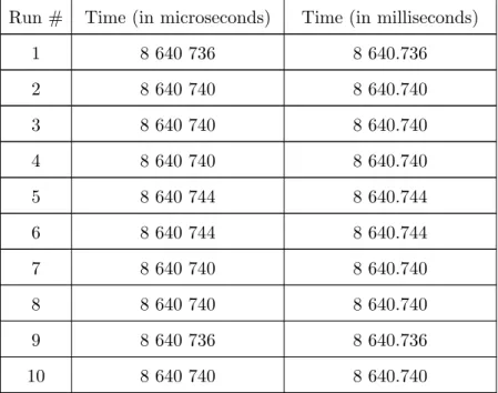 Table 2.4: Results of running the experiment, as loadable code on real hardware, with 100 000 prime numbers calculated.
