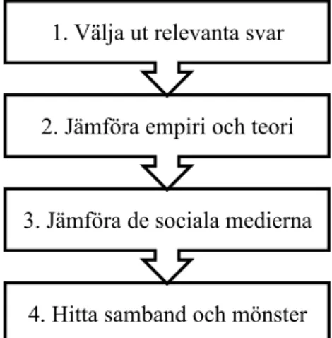 Figur 1. Analysprocessens fyra steg 