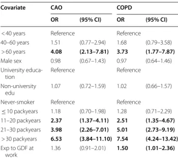 Table  4 summarizes the prevalence differences in terms  of prevalence ratios (PR) comparing 2009 with 1994 and  shows a decrease in COPD prevalence with 41% (PR 0.59,  95% CI 0.39–0.89), together with a decrease in current  smoking to 16.1% (P &lt; 0.001)