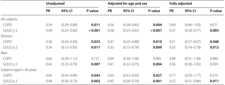 Fig. 3  Prevalence of daily smoking in Sweden from 1980 to 2019 in ages 16–84 years by sex, according to Statistics Sweden