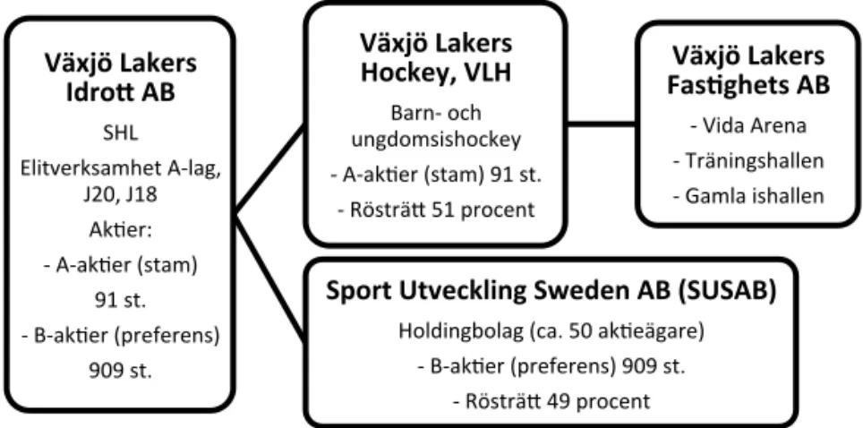 Figur  7: Koncernstruktur Växjö Lakers Hockey, VLH  (2017). 558   