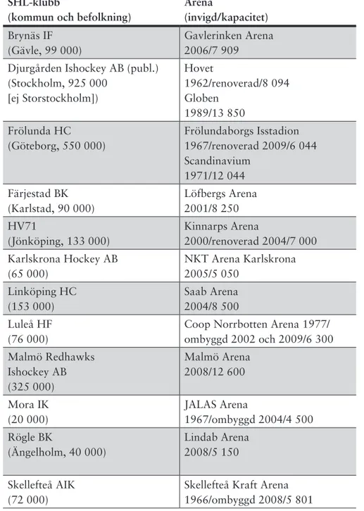 Tabell 8: SHL-klubbarnas arenor säsongen 2017/2018 596