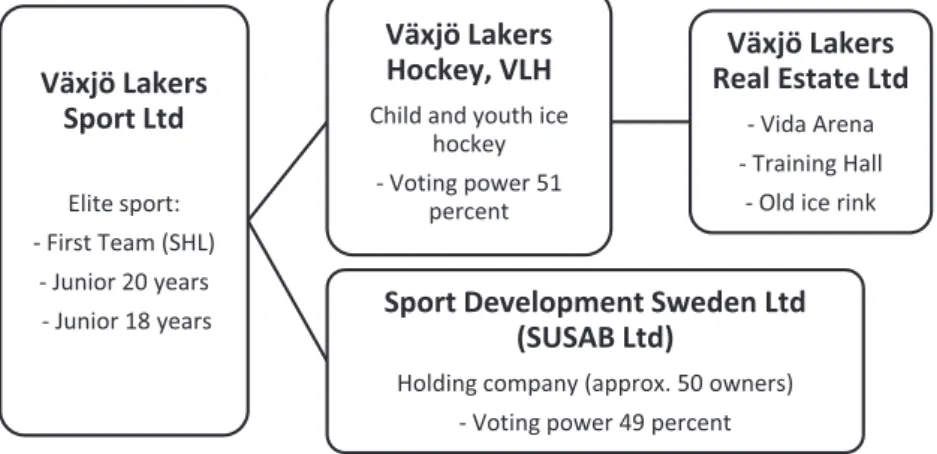 Figure 1.  Växjö Lakers group: the organizational structure of Växjö Lakers. Hockey (VLH), 2017 (Backman  2018: 185).