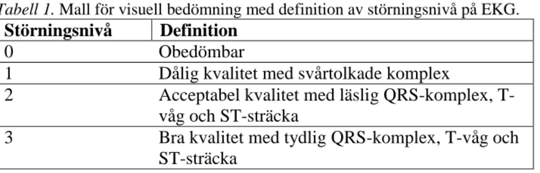 Tabell 1. Mall för visuell bedömning med definition av störningsnivå på EKG.   Störningsnivå  Definition 