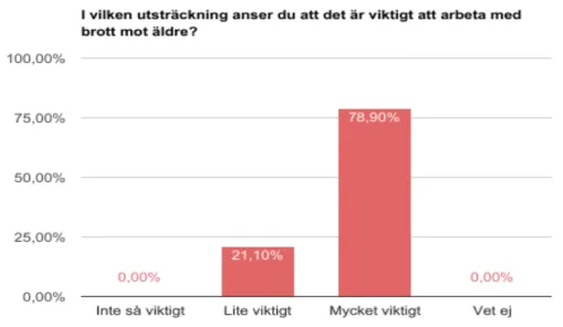 Figur 6. I vilken utsträckning anser du att det är viktigt att arbeta med brott mot 