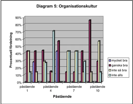 Figur 5.  Diagram för svar på frågor på tema: Organisation och organisationskultur. 