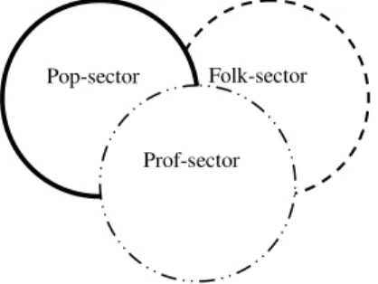 Figure 1. A figure of Kleinman´s explanation of three overlapping sector of  healthcare used in societies, adopted from Helman page 55 (1994) 