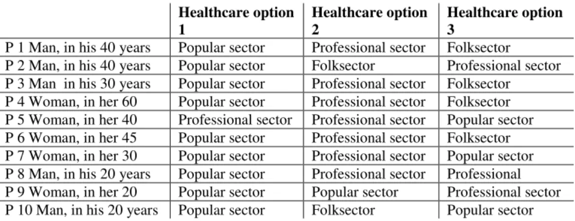 Table 1. The three first Healthcare-sectors chosen by each participant 