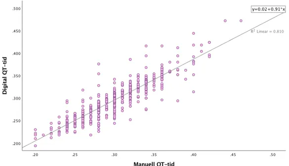 Tabell 1. Pearsons rangkorrelation mellan den manuella respektive digitala metoden. I tabellen  redovisas korrelationskoefficient, regressionskoefficient samt p-värdet