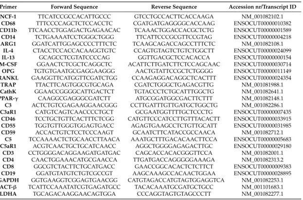 Table 1. Gene sequences.