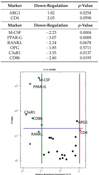 Table 3. Gene expression Ti vs. Sham. Marker Down-Regulation p-Value