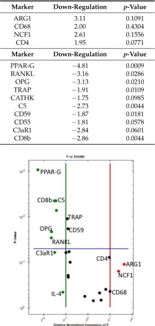 Table 4. Gene expression PEEK vs. Sham. Marker Down-Regulation p-Value