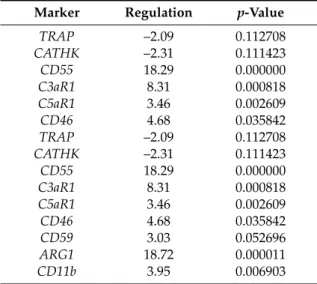 Table 5. Gene expression analysis of Cu compared to Ti (28 days).   