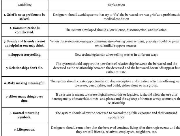 Table 1 - Guidelines for designing for grief from Massimi &amp; Baecker (2011)   