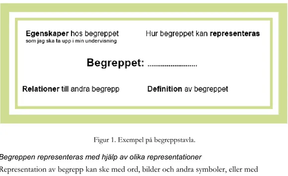 Figur 1. Exempel på begreppstavla.  Begreppen representeras med hjälp av olika representationer 