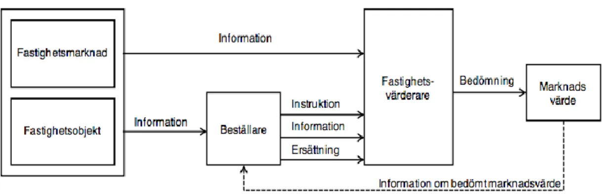 Figur 1: Värderingsprocessens miljö, egen bearbetning av modeller med ursprung från Chen och Yu (2009) samt  Levy och Shuck (1999, 2005)