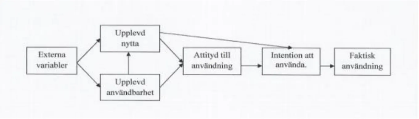 Figur 2 TAM (Egen översättning av variabler i originalmodellen TAM (Legris, Inham och Collerette 2003, s