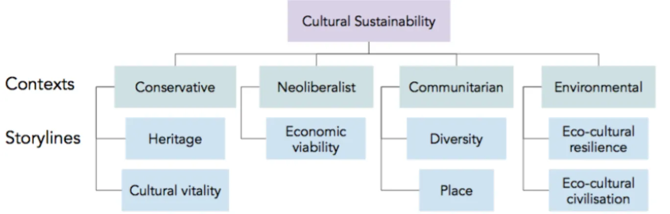 Figure 1 Summary table of story lines and political contexts of “cultural sustainability” (elaborated by the authors on  Soini and Birkelund, 2014: 220) 