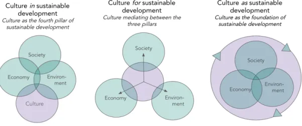 Figure 2 Cultures roles in sustainable development (slightly elaborated on Dessein et al