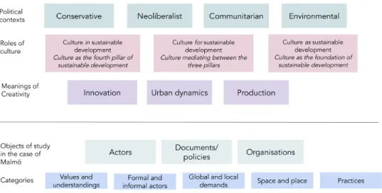 Figure 3 Overview of theory led research grid with categories 