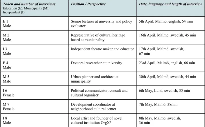 Table 1 Overview of Interviewees 