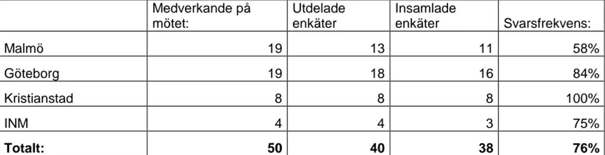 Tabell 1. Svarsfrekvenser     Medverkande på  mötet:  Utdelade enkäter  Insamlade enkäter  Svarsfrekvens:  Malmö  19  13  11  58%  Göteborg  19  18  16  84%  Kristianstad  8  8  8  100%  INM  4  4  3  75%  Totalt:  50  40  38  76% 