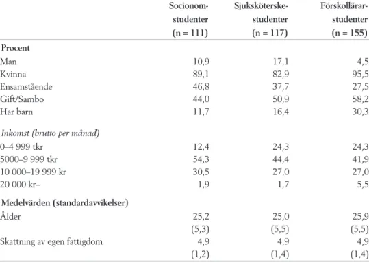 Tabell 2. En beskrivning av studiens respondenter (i procent, medelvärden och standardavvikelser)