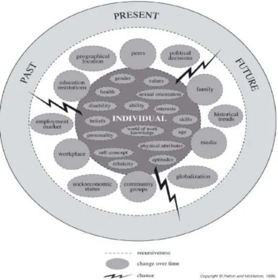 Figur 1. The Systems Theory Framework of Career Development ( Patton &amp; McMahon, 2006, 208)