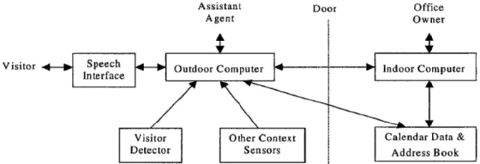 Figure 2: Office Assistant System Architecture