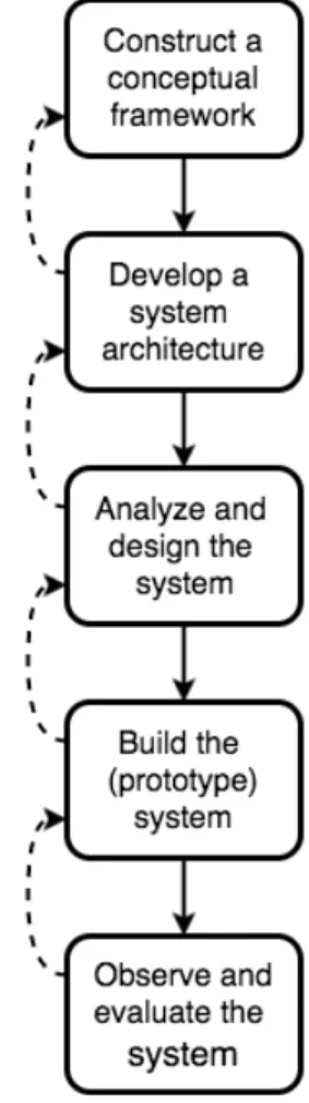 Figure 3: Nunamaker’s suggestion on system development research process
