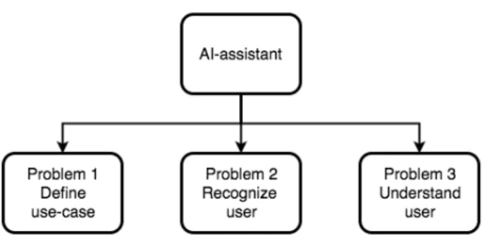 Figure 4: Overview of problems