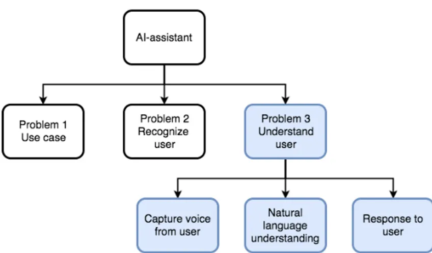 Figure 7: Overview of subproblems in Problem 3