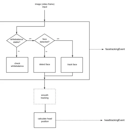 Figure 9: Overview of Headtrackr algorithm