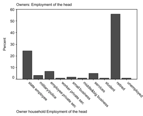 Figure 10. Owners are older, tenants are younger