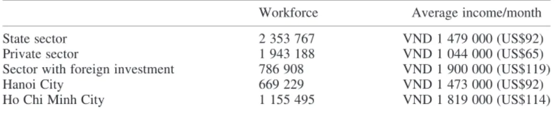 Table 3. Income of workers in various sectors in Vietnam 2002, 2003
