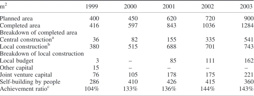 Table 1. New housing floor areas by capital source in Hanoi, 1999 – 2004