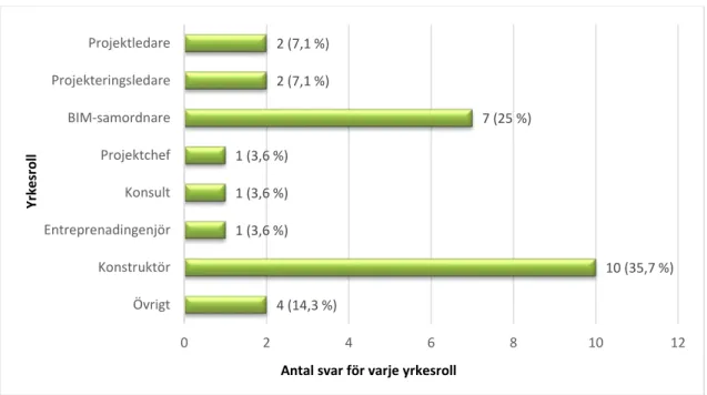 Figur 7 Svar på frågan, ”Vilken huvudsaklig yrkesroll har du?”  