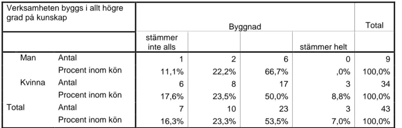 Tabell 16. Verksamheten är byggd på kunskap